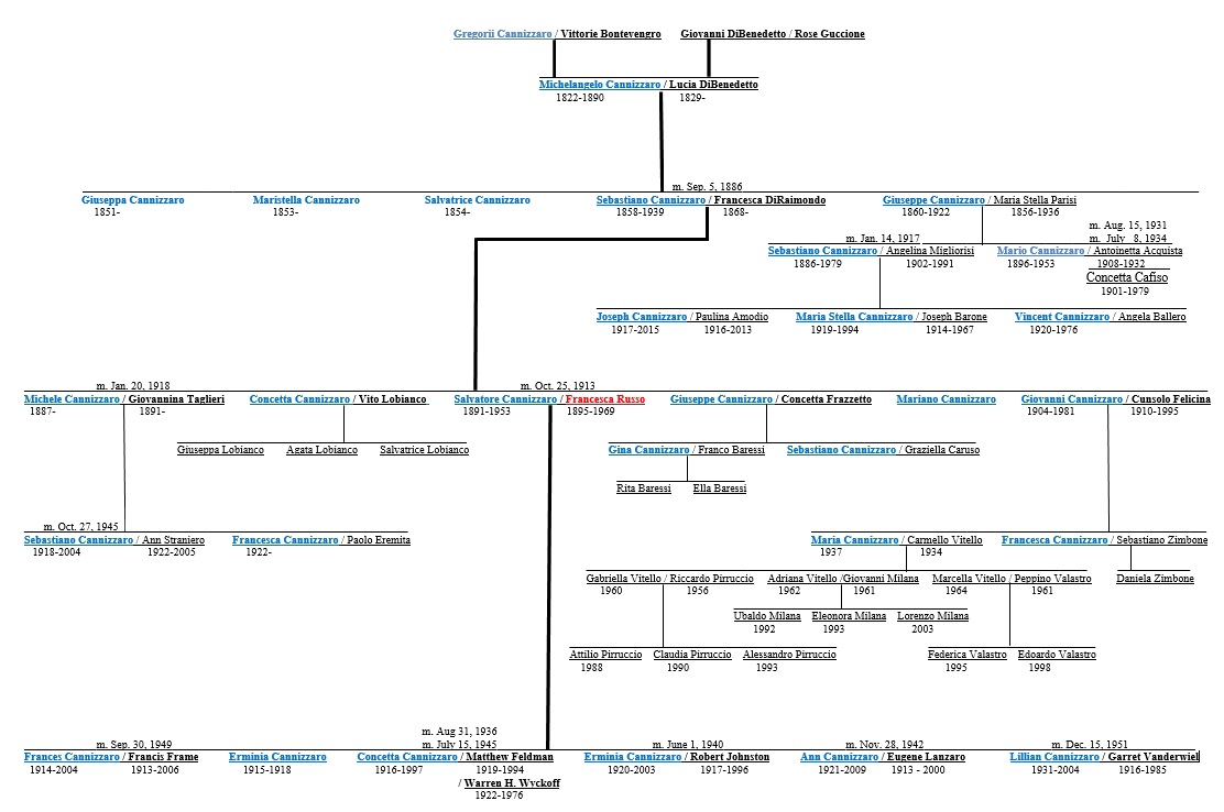 Cannizzaro Family Chart