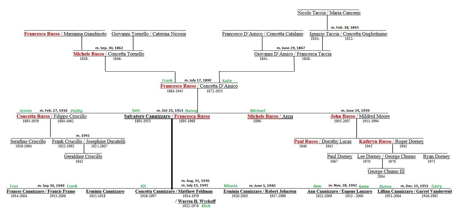 Russo Family Chart